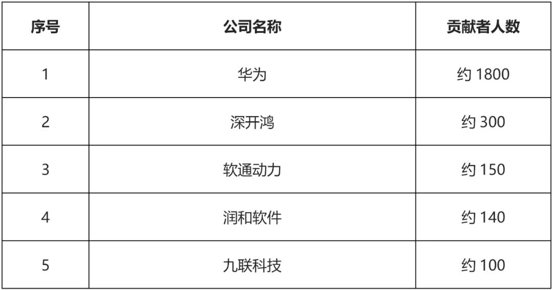 OpenHarmony社区运营报告（2022年9月）-鸿蒙开发者社区