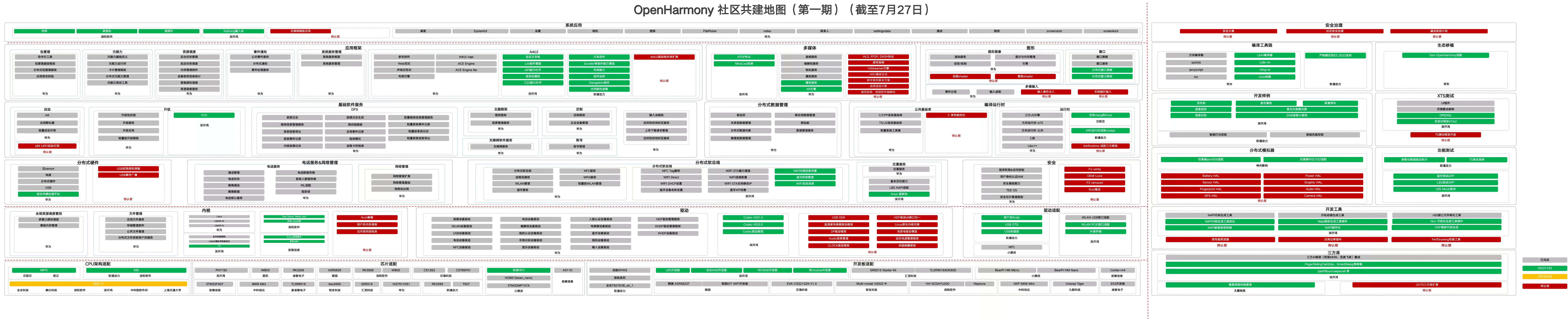 OpenHarmony社区运营报告（2022年9月）-鸿蒙开发者社区