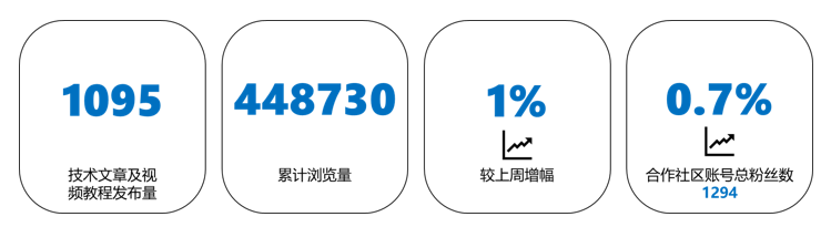 OpenHarmony社区运营报告（2022年9月）-鸿蒙开发者社区