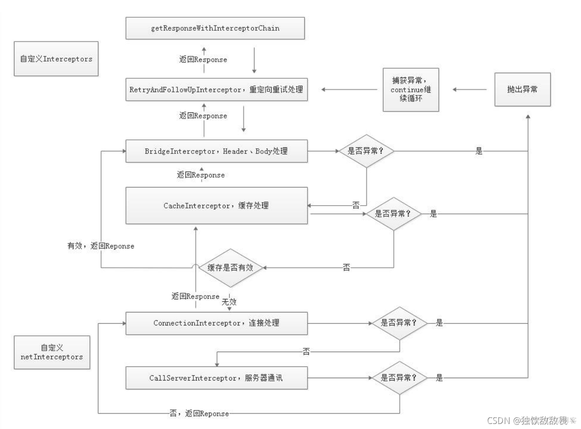 OkHttp源码解析（二）五大拦截器_android_03