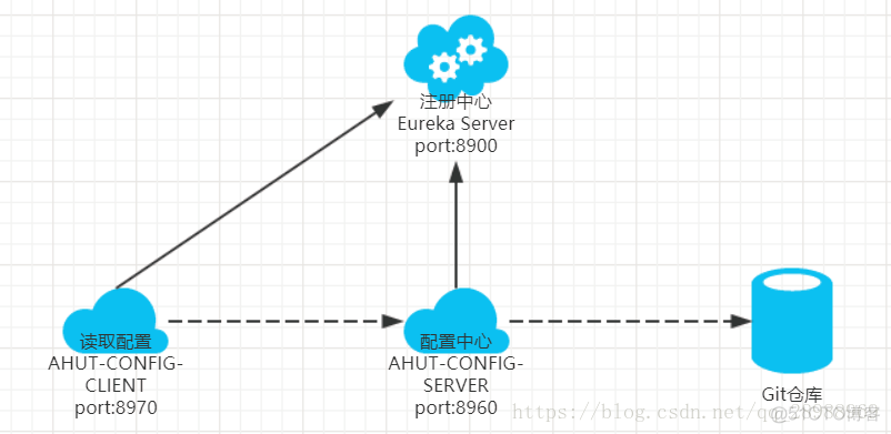 SpringCloud - （六）分布式配置中心（Spring Cloud Config）_git_07