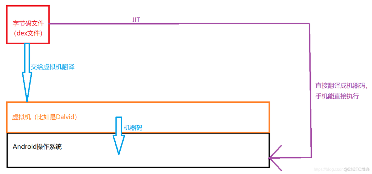 Android虚拟机与类加载机制_java_04