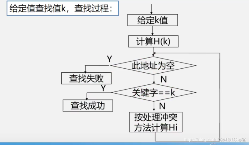 查找3_解决冲突_21