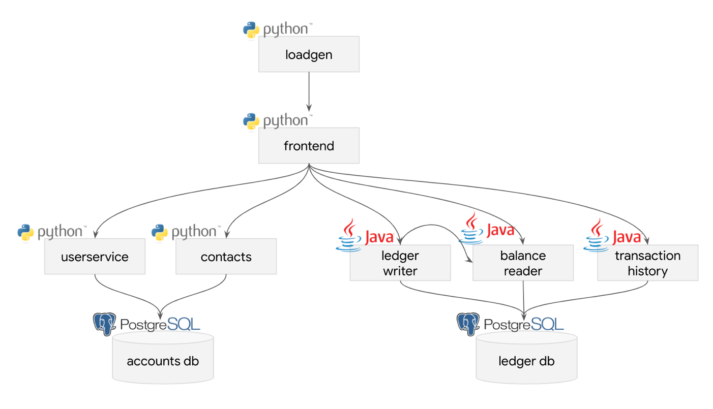 现代应用参考架构之 OpenTelemetry 集成进展报告_Kubernetes