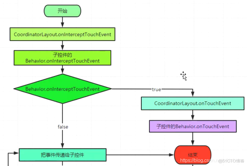 Material Design之CoordinatorLayout原理剖析_控件_18