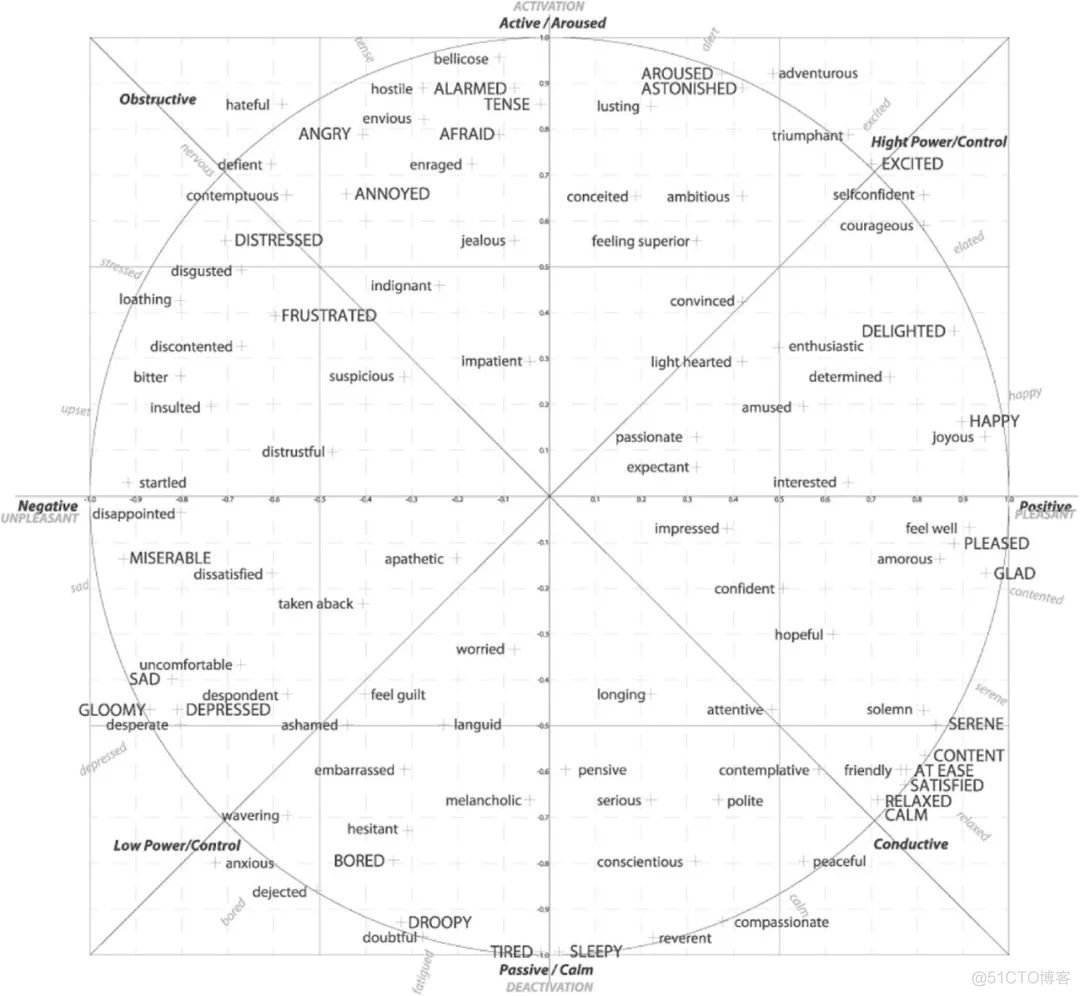 【人脸表情识别】基于回归模型的人脸表情识别方法_机器学习_04