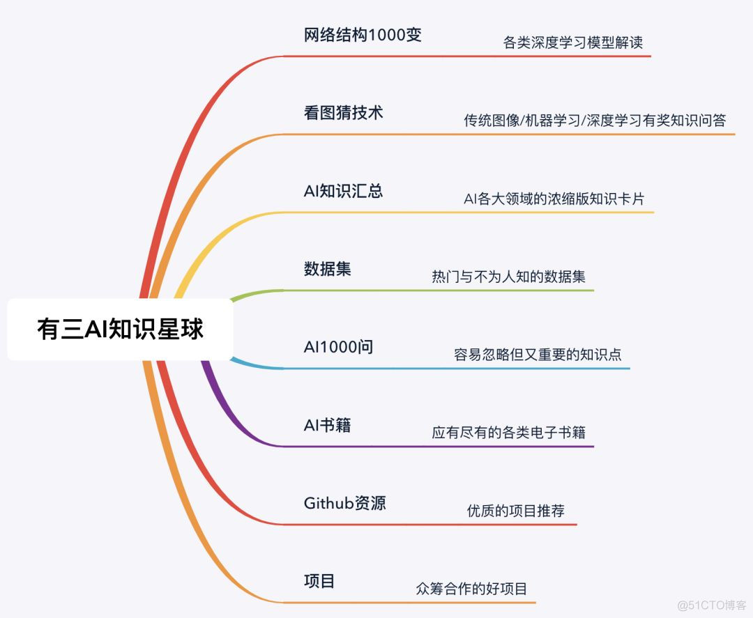 【杂谈】为何有三AI只做原创，从不转载_深度学习_03