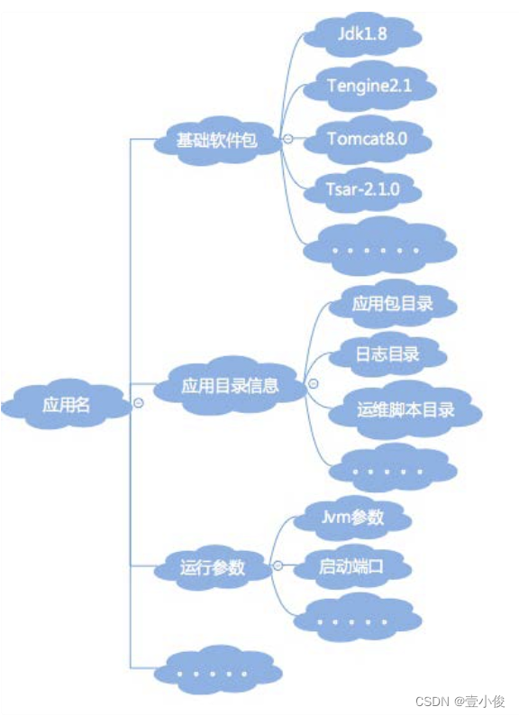 标准化体系建设(上):如何建立应用标准化体系和模型?_服务器_03