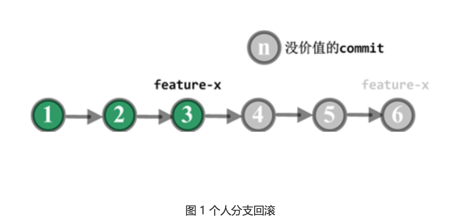 代码回滚，你真的理解吗?_github_02