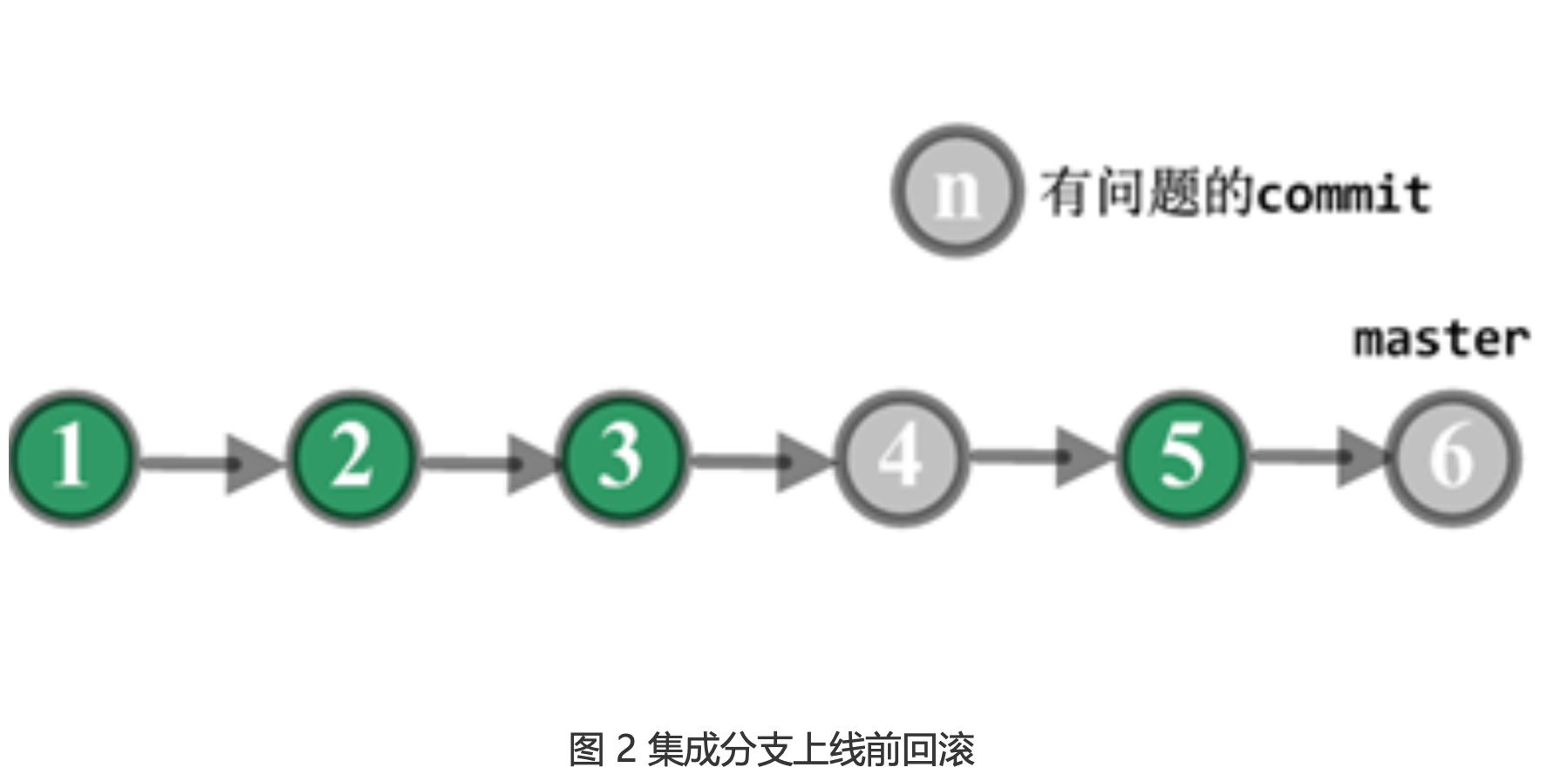 代码回滚，你真的理解吗?_github_03