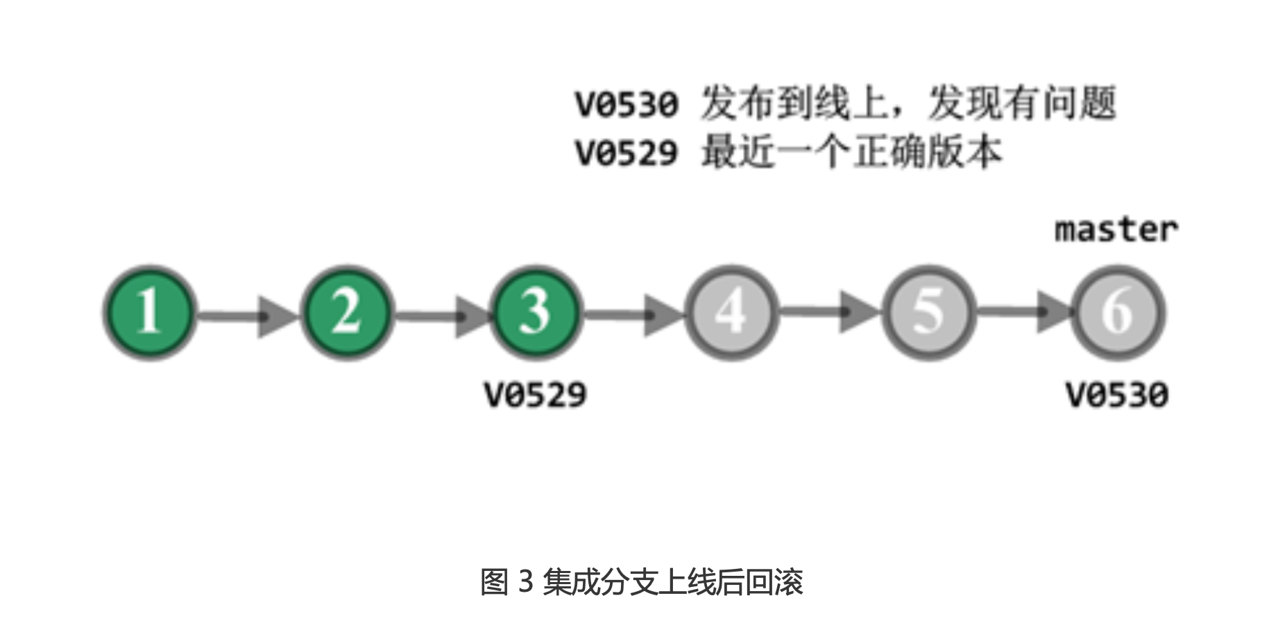 代码回滚，你真的理解吗?_开发人员_04