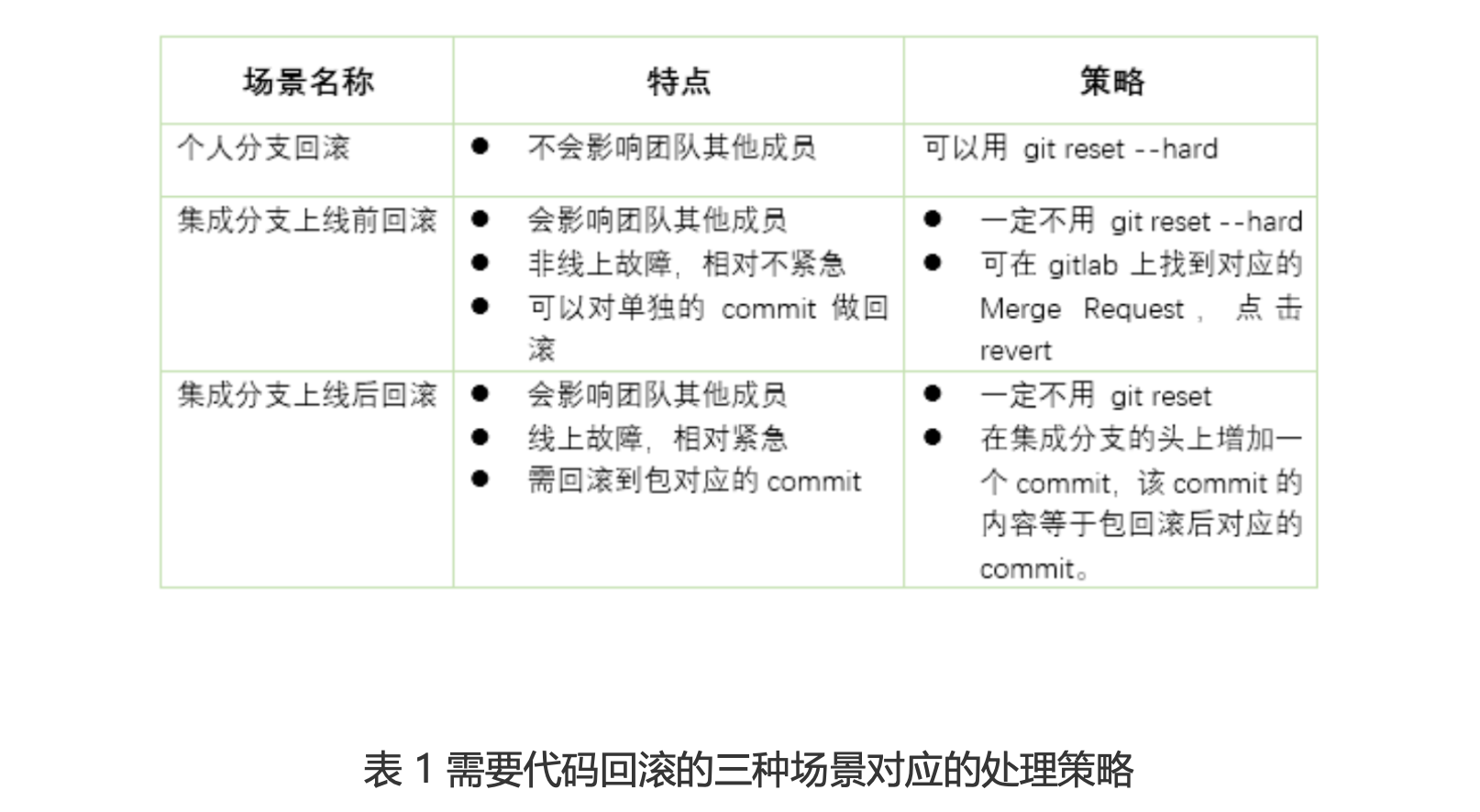 代码回滚，你真的理解吗?_github_05