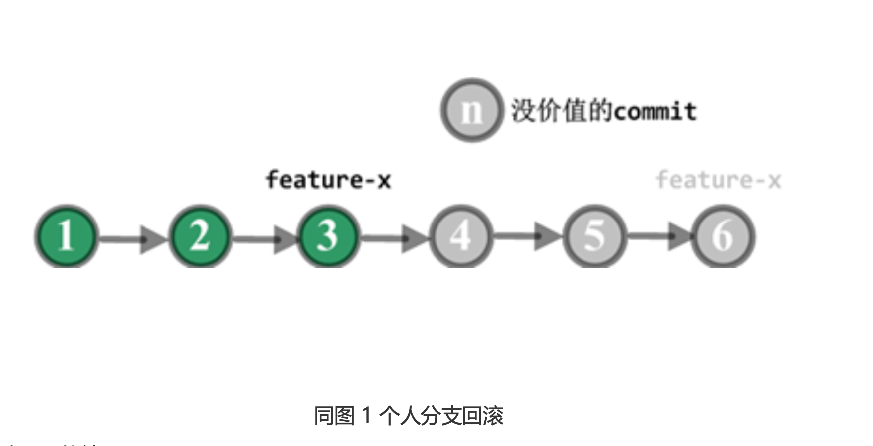 代码回滚，你真的理解吗?_回滚_06