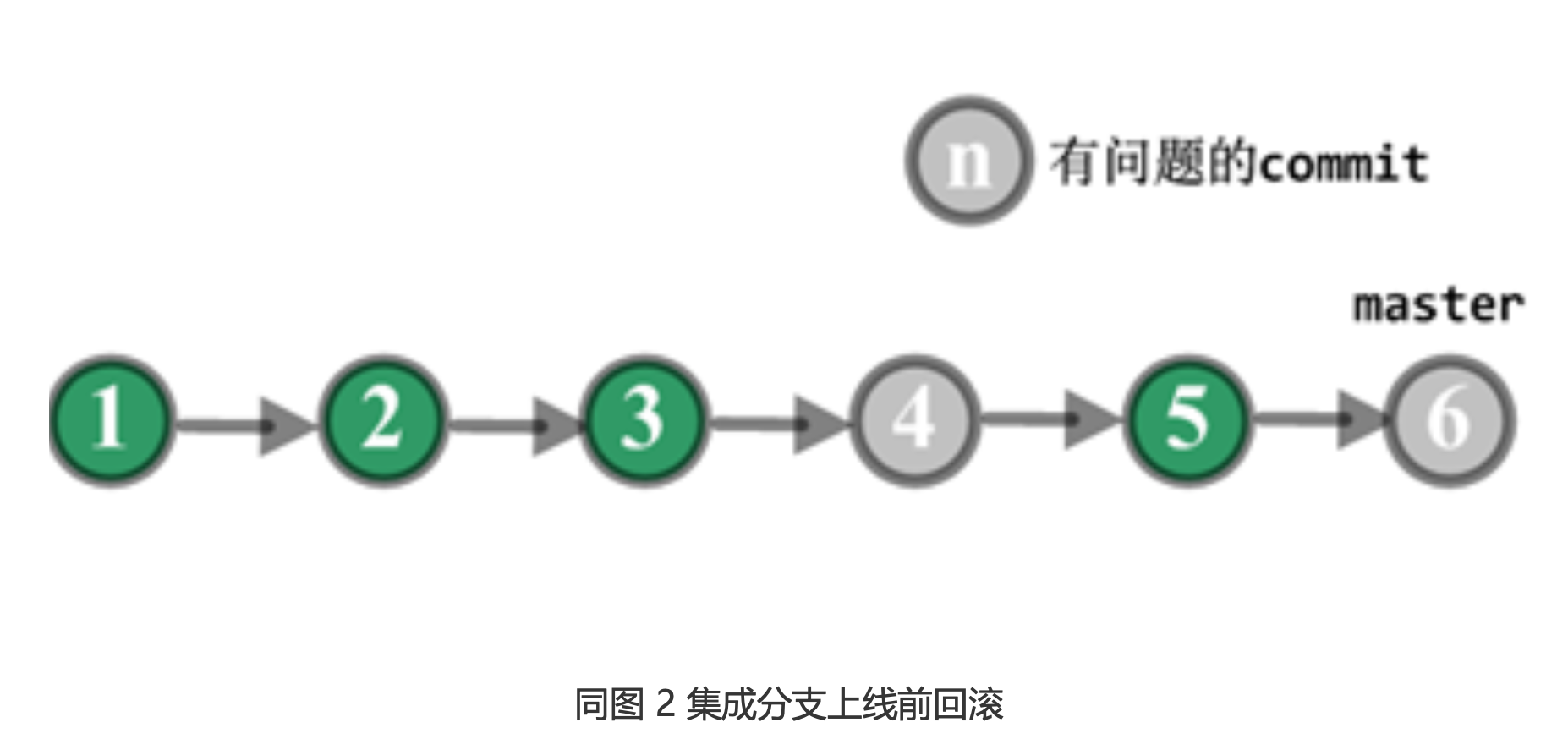 代码回滚，你真的理解吗?_回滚_07