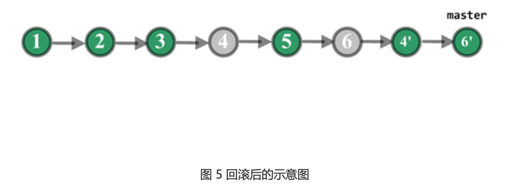 代码回滚，你真的理解吗?_github_09