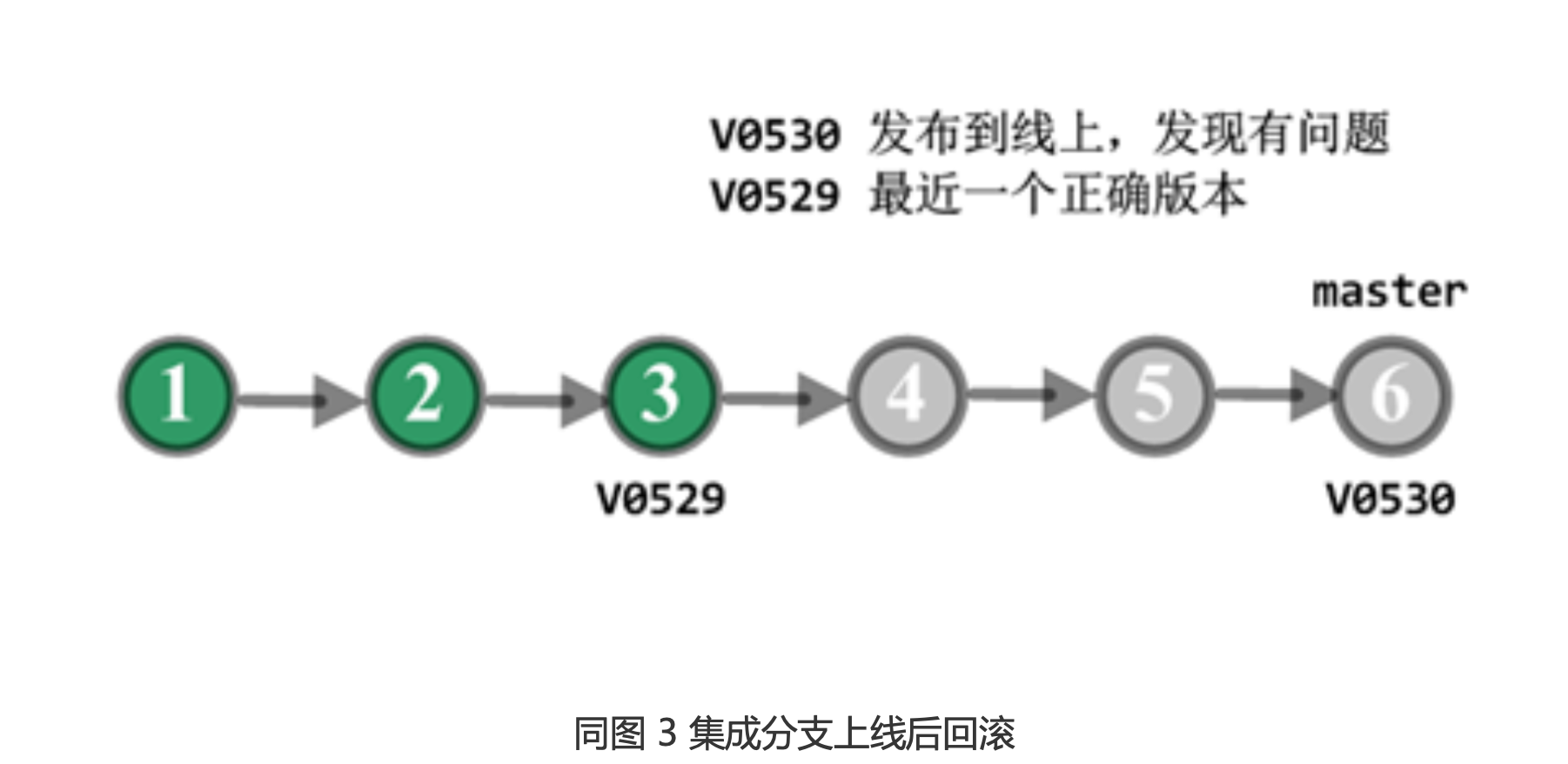 代码回滚，你真的理解吗?_开发人员_10