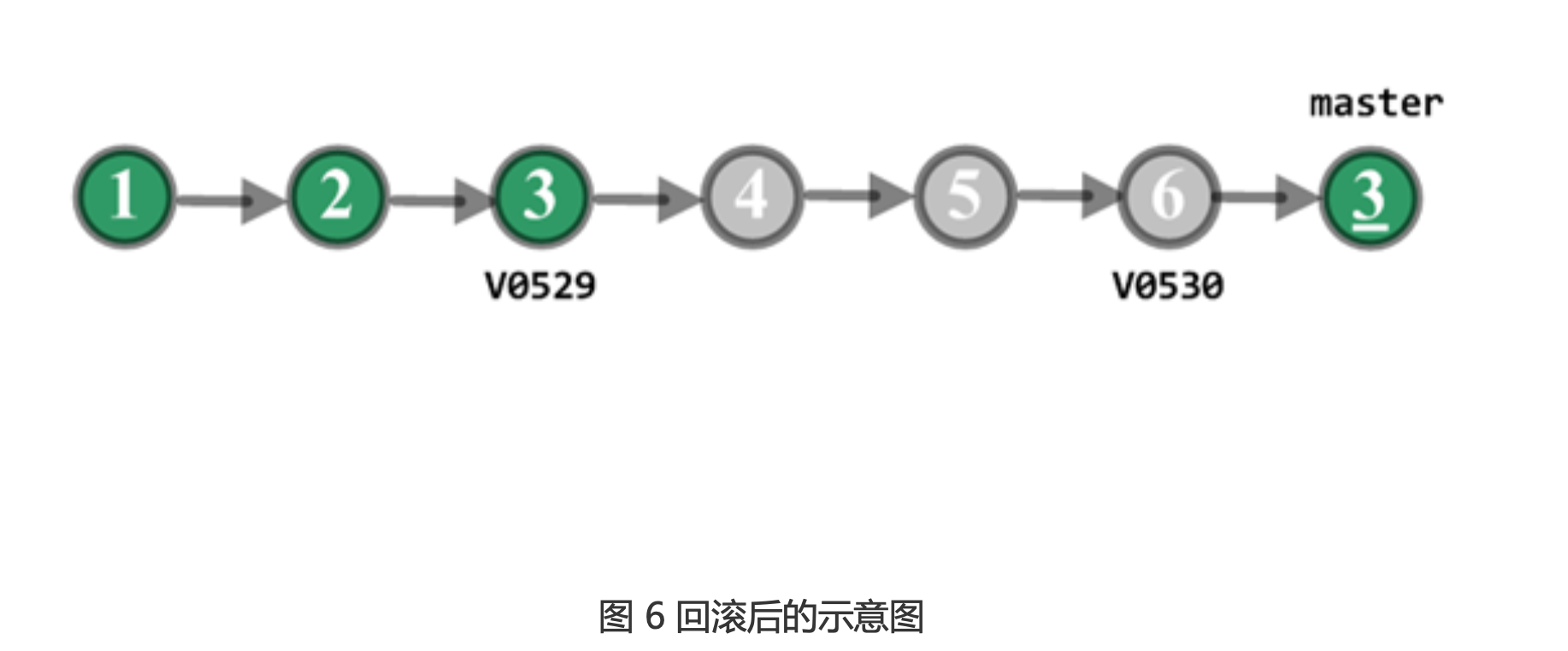 代码回滚，你真的理解吗?_git_11