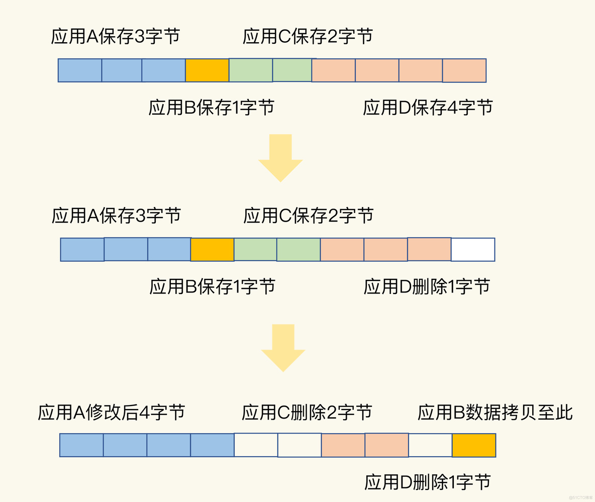 删除数据后，为什么内存占用率还是很高？_内存碎片_03