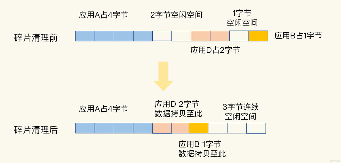 删除数据后，为什么内存占用率还是很高？_内存空间_04