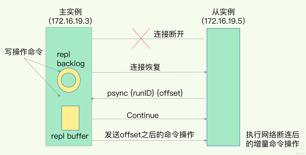 redis数据同步：主从库如何实现数据一致？_redis_05