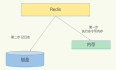 redis-AOF日志：宕机了，Redis如何避免数据丢失？