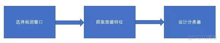 【技术综述】一文道尽R-CNN系列目标检测_开源框架_02