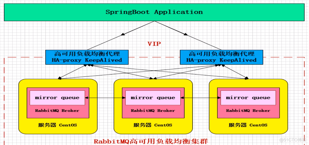 RabbitMQ集群镜像模式