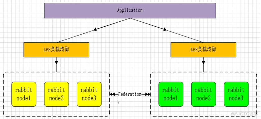 RabbitMQ集群多活模式