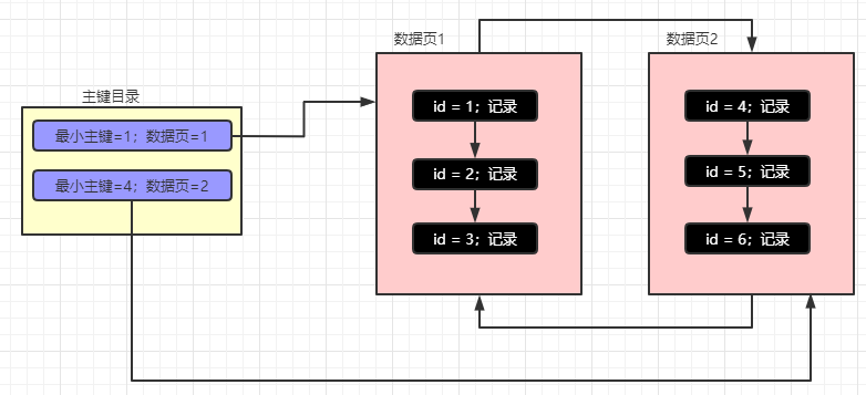 一篇文章讲清MySQL索引_数据_07