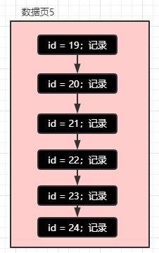 一篇文章讲清MySQL索引_数据_11