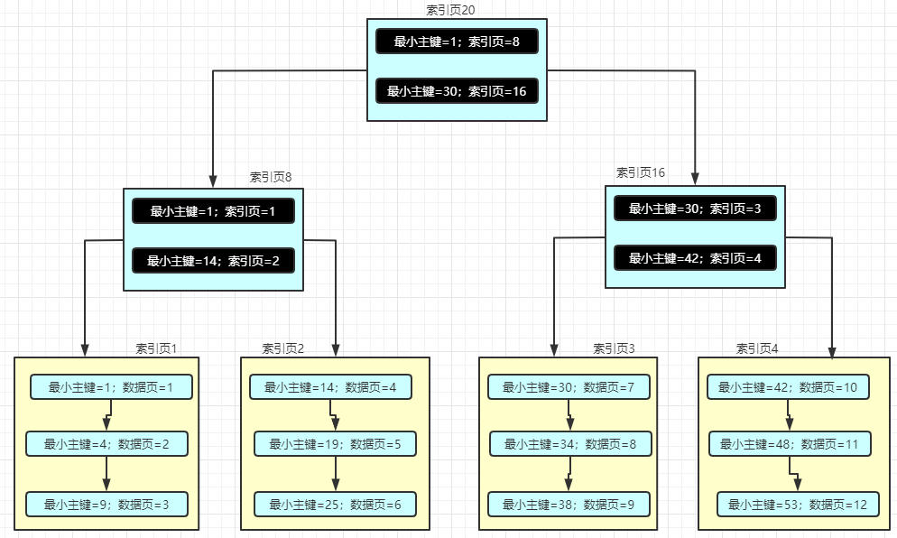 一篇文章讲清MySQL索引_mysql_12