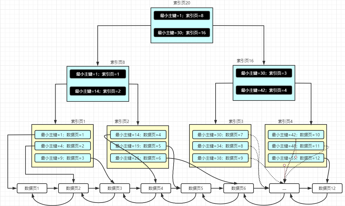 一篇文章讲清MySQL索引_数据_14