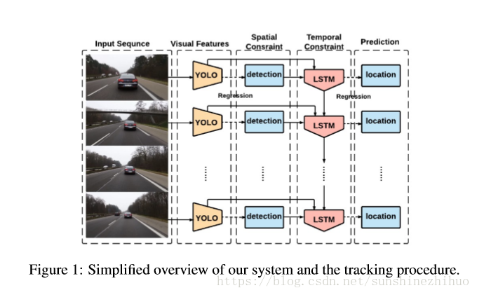 ROLO:Spatially Supervised Recurrent Convolutional Neural Networks for Visual Object Tracking_神经网络