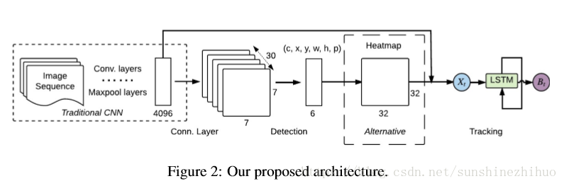 ROLO:Spatially Supervised Recurrent Convolutional Neural Networks for Visual Object Tracking_卷积_07