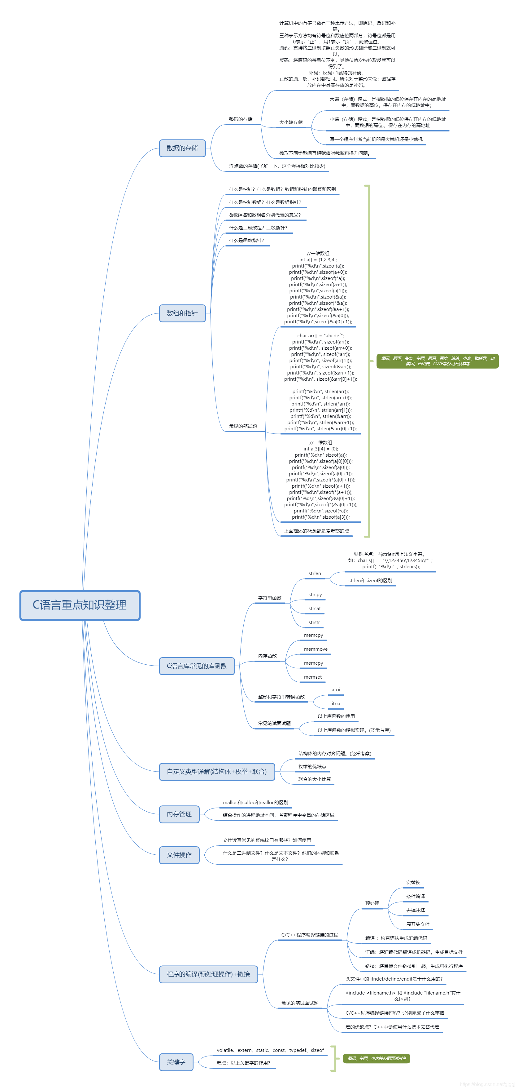 史上最全C/C++思维导图，B站疯传，快收藏！！（附配套学习视频）_初学者_03