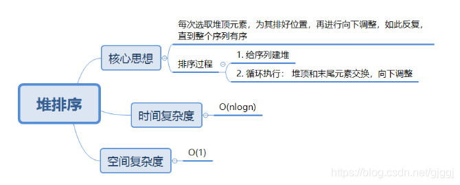 面试官都在问 | 比较类排序系列-堆排序_算法_04