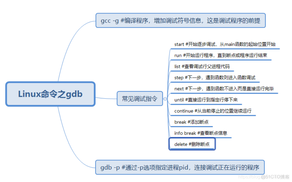 面试官都在问 | Linux命令之gdb怎么使用？_程序运行