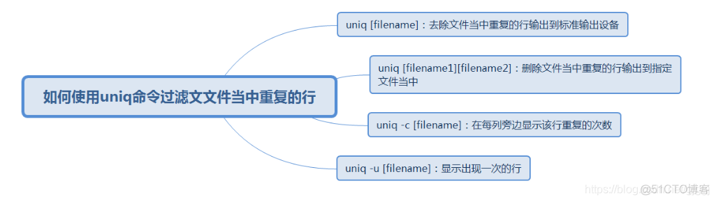 面试官都在问 | Linux命令之uniq_标准输出