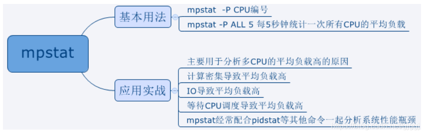 面试官都在问 | Linux命令mpstat详解_数据