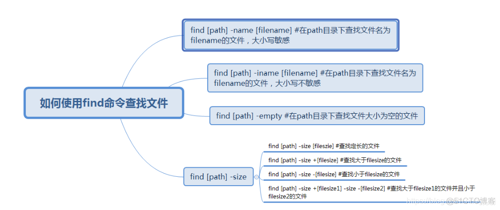 面试官都在问 | Linux命令之find_查找文件