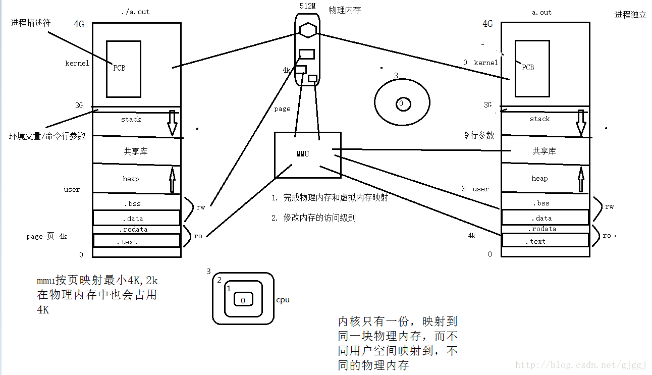 内存管理单元MMU的原理_内核