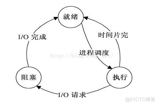 linux进程调度算法_操作系统