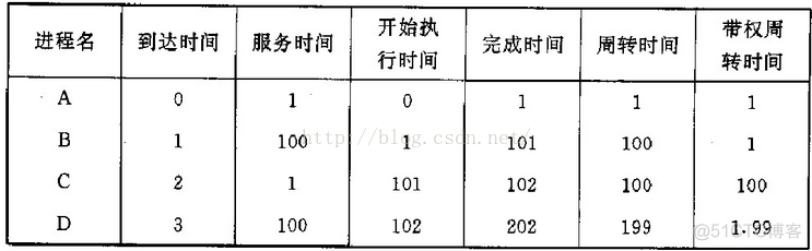 linux进程调度算法_调度算法_03