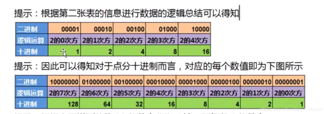 【网络】 网络子网划分基础知识_封装