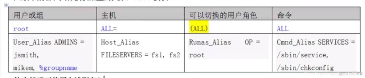 linux sudo命令详解_sed