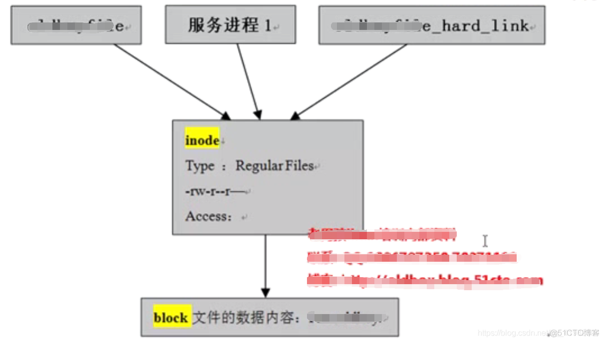 Linux文件删除原理_文件删除