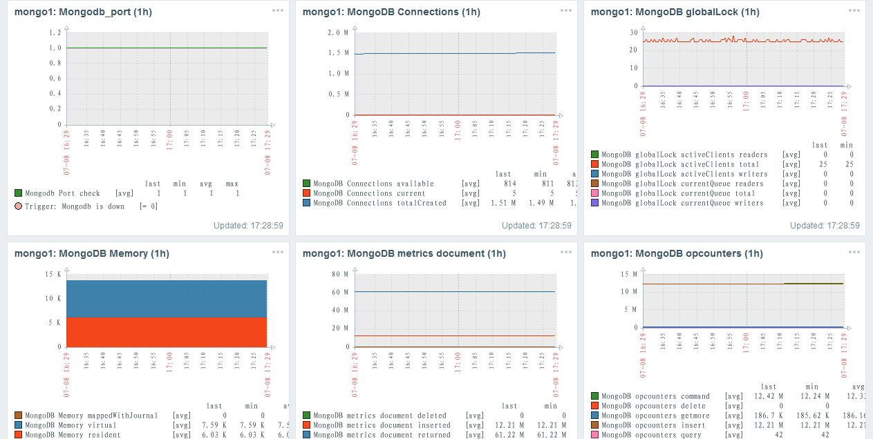 monitor mongodb using zabbix