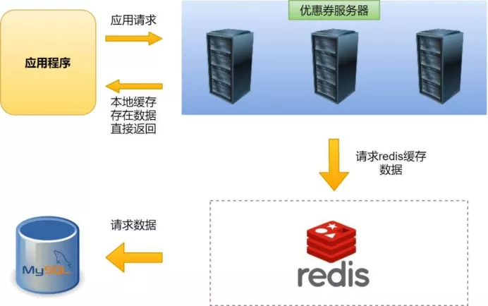 看过来！商城系统的三高（高并发、高性能、高可用）了解一下！_高并发_02