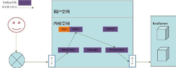 lvs数据流向