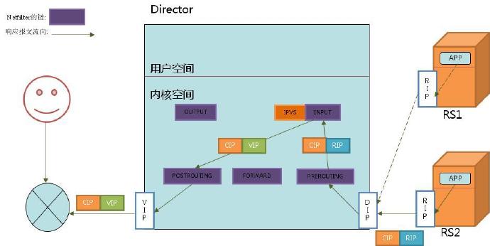 lvs-dnat响应报文流向